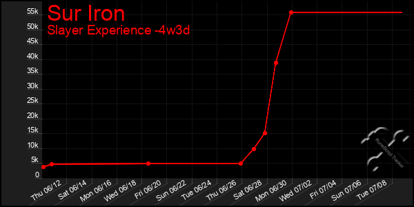 Last 31 Days Graph of Sur Iron