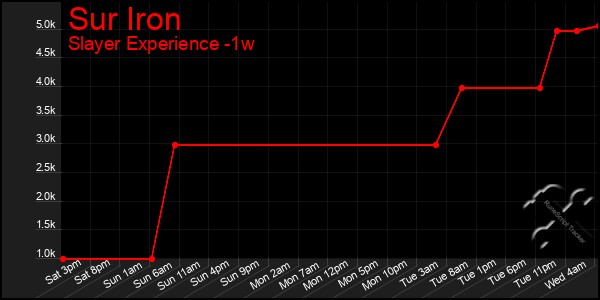 Last 7 Days Graph of Sur Iron