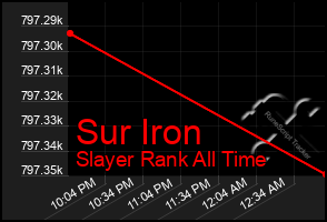 Total Graph of Sur Iron