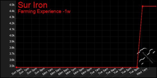 Last 7 Days Graph of Sur Iron