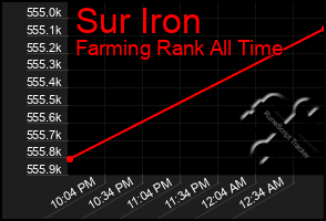 Total Graph of Sur Iron