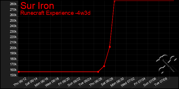 Last 31 Days Graph of Sur Iron