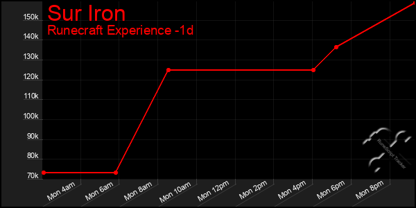 Last 24 Hours Graph of Sur Iron