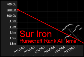 Total Graph of Sur Iron