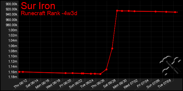 Last 31 Days Graph of Sur Iron