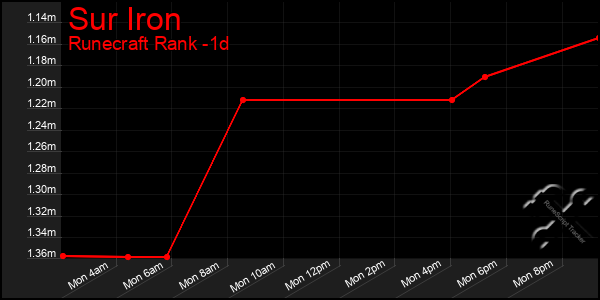 Last 24 Hours Graph of Sur Iron