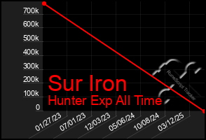 Total Graph of Sur Iron