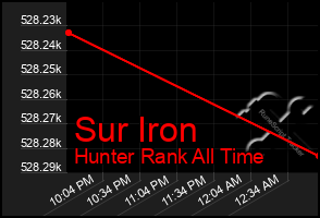 Total Graph of Sur Iron
