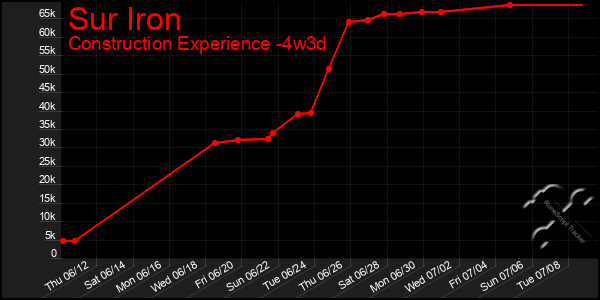 Last 31 Days Graph of Sur Iron