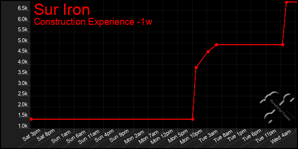 Last 7 Days Graph of Sur Iron