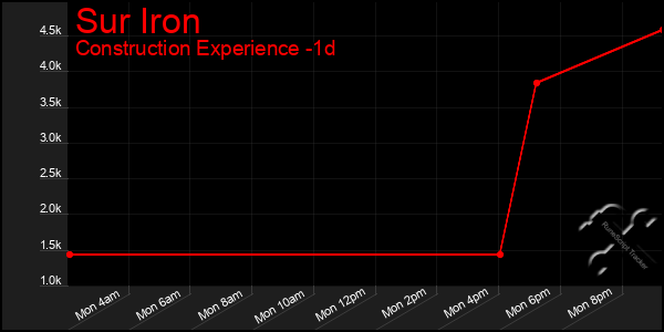 Last 24 Hours Graph of Sur Iron