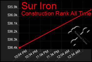 Total Graph of Sur Iron