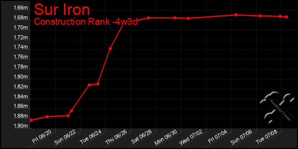 Last 31 Days Graph of Sur Iron