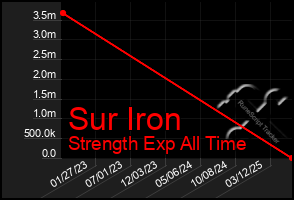 Total Graph of Sur Iron