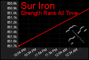 Total Graph of Sur Iron
