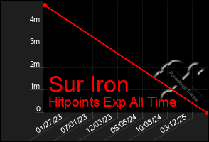 Total Graph of Sur Iron