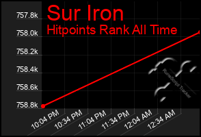 Total Graph of Sur Iron