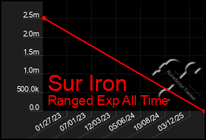 Total Graph of Sur Iron