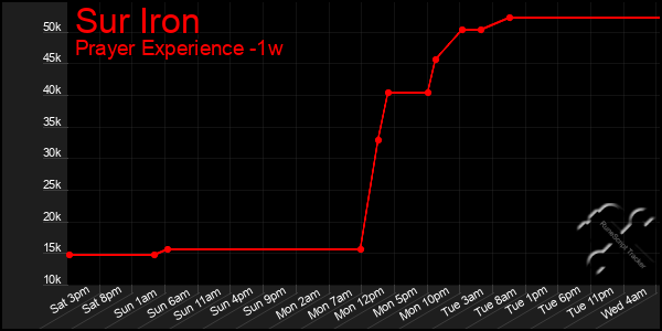 Last 7 Days Graph of Sur Iron