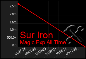 Total Graph of Sur Iron