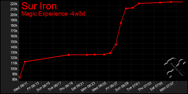 Last 31 Days Graph of Sur Iron