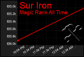 Total Graph of Sur Iron