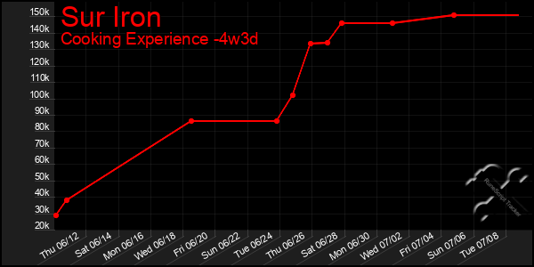 Last 31 Days Graph of Sur Iron