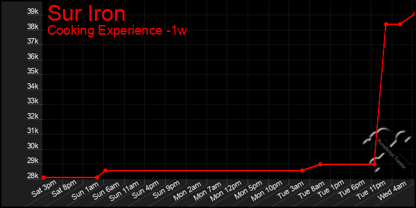 Last 7 Days Graph of Sur Iron