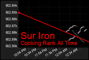 Total Graph of Sur Iron
