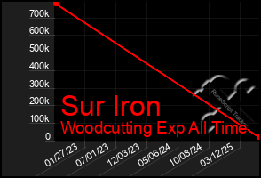 Total Graph of Sur Iron