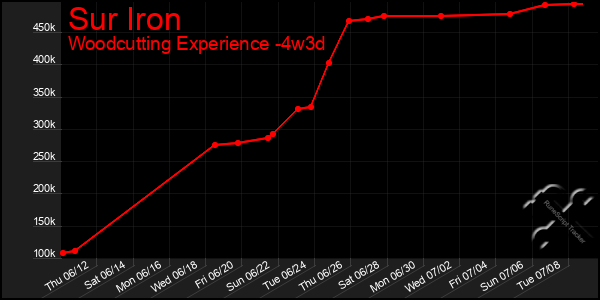 Last 31 Days Graph of Sur Iron