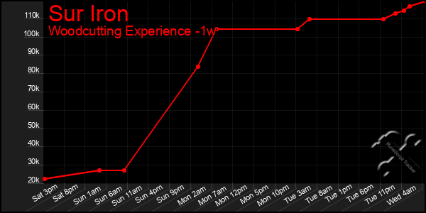 Last 7 Days Graph of Sur Iron