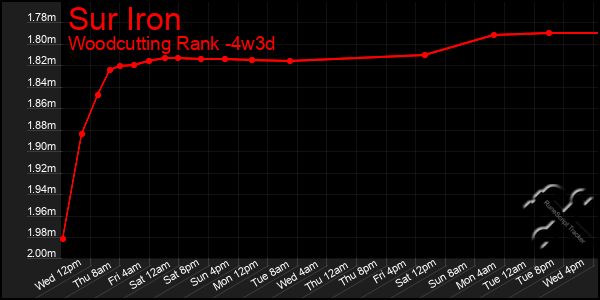 Last 31 Days Graph of Sur Iron
