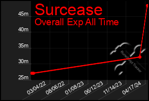 Total Graph of Surcease