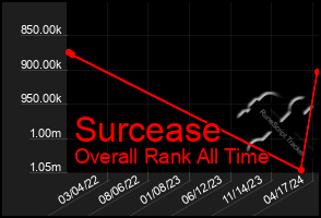 Total Graph of Surcease