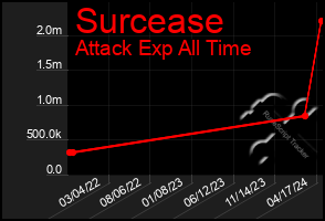 Total Graph of Surcease