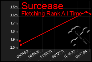 Total Graph of Surcease