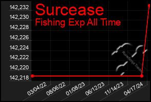 Total Graph of Surcease