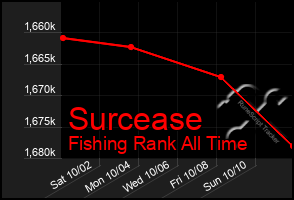 Total Graph of Surcease