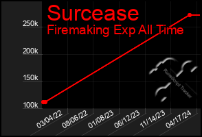 Total Graph of Surcease