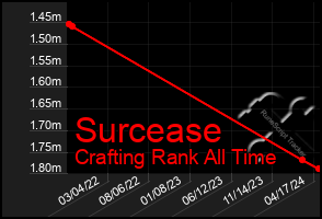 Total Graph of Surcease