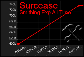 Total Graph of Surcease