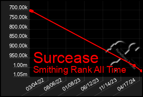 Total Graph of Surcease