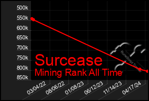 Total Graph of Surcease