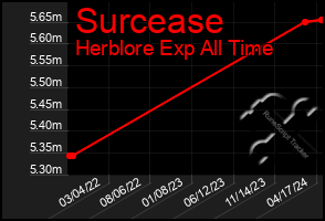 Total Graph of Surcease