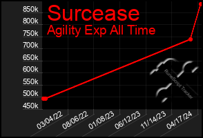 Total Graph of Surcease