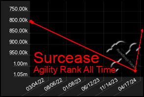 Total Graph of Surcease