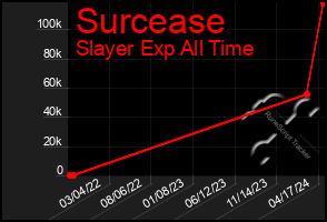 Total Graph of Surcease