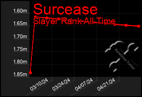 Total Graph of Surcease