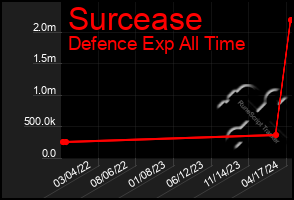 Total Graph of Surcease